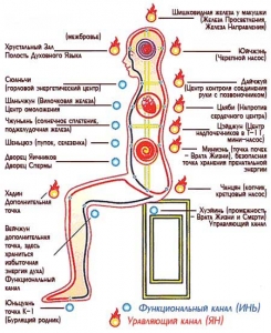 Активизация трех Даньтяней