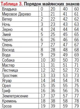 Гороскоп древних Майя. Часть 2 Гороскоп древних Майя. Часть 2