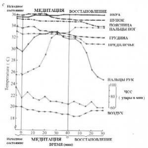 Практика йоги Tуммо. Изменения температуры тела.