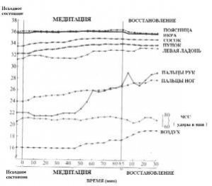 Практика йоги Tуммо. Изменения температуры тела.