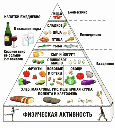 Средиземноморская диета, как основа здоровой пищи Средиземноморская диета, как основа здоровой пищи