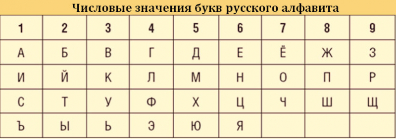 Как рассчитать числовой код человека по дате рождения и имени